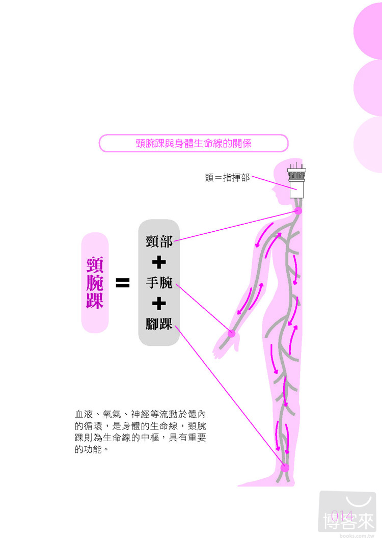 ►醫療保健►暢銷書► 「頸腕踝穴位按摩」神奇療法：日本第一整骨大師教你這樣按摩不生病！