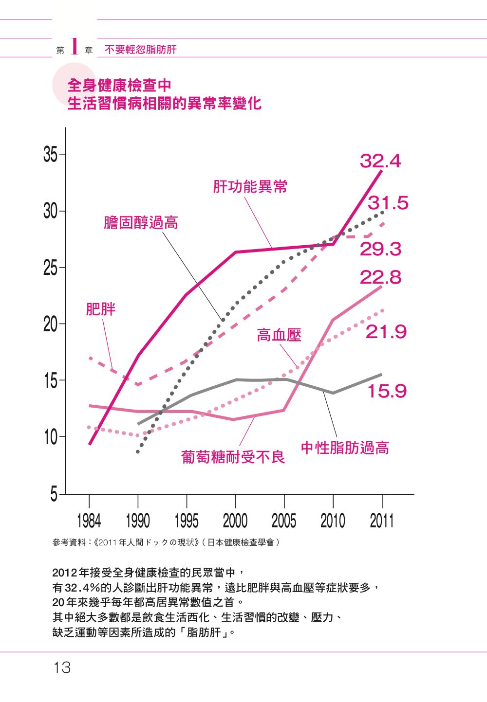 ►醫療保健►暢銷書► 終結脂肪肝！200%脂肪肝消解法