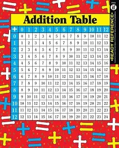 Addition And Multiplication Tables: Laminated
