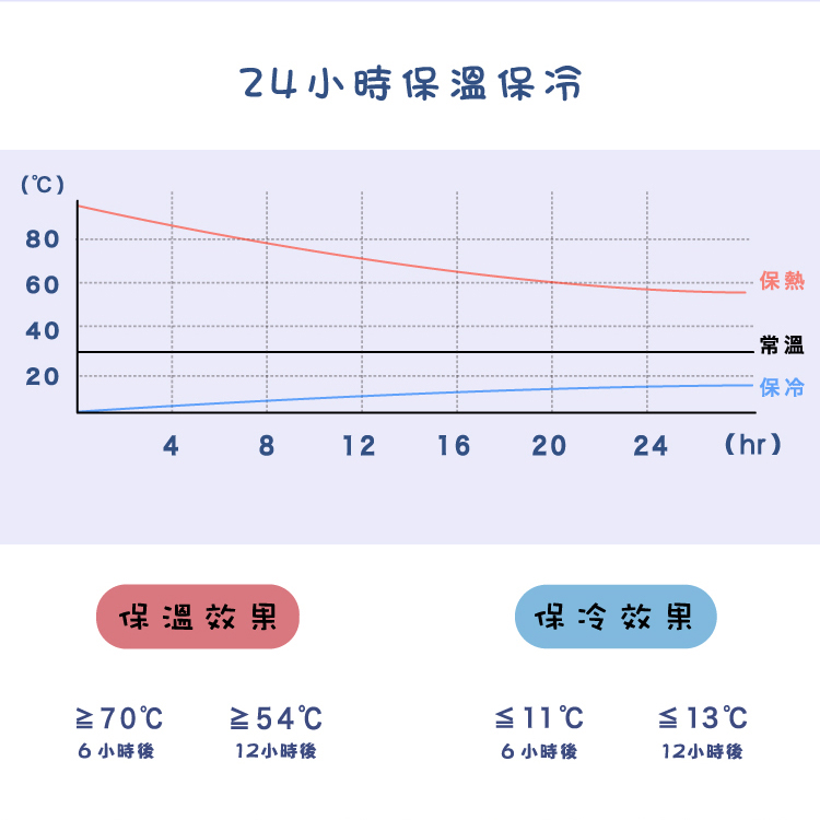 保溫效果超持久